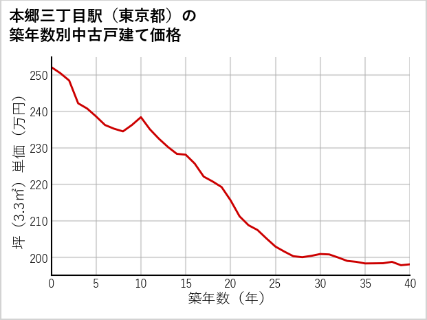 本郷三丁目駅（東京都）の築年数別の中古戸建て坪単価
