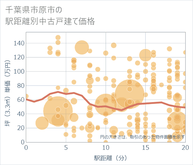 千葉県市原市の徒歩距離別の中古戸建て坪単価