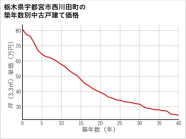 栃木県宇都宮市西川田町の築年数別の中古戸建て坪単価