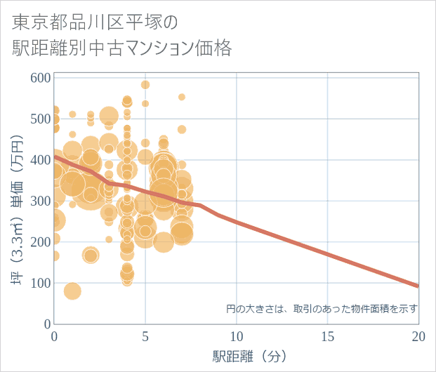 東京都品川区平塚の徒歩距離別の中古マンション坪単価