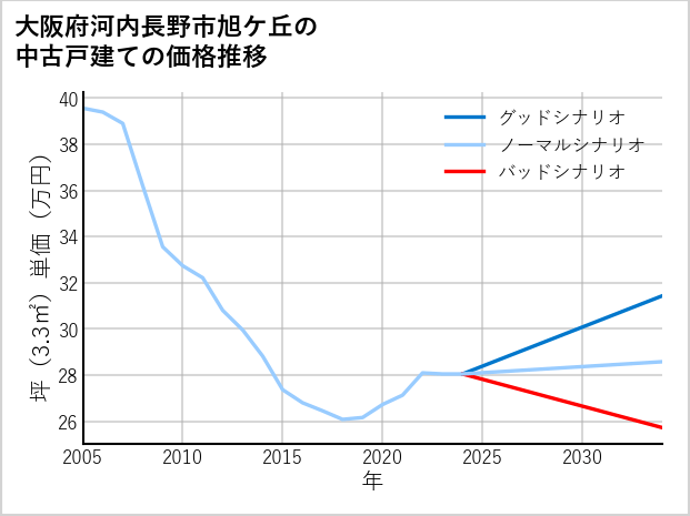 大阪府河内長野市旭ケ丘の中古戸建て価格推移
