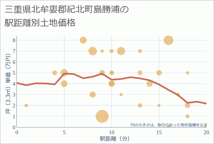三重県北牟婁郡紀北町島勝浦の徒歩距離別の土地坪単価