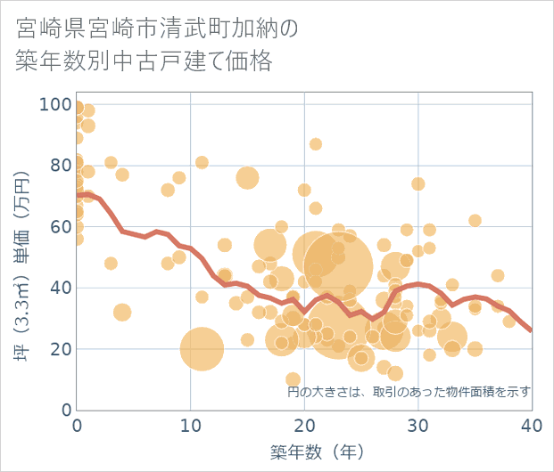 宮崎県宮崎市清武町加納の築年数別の中古戸建て坪単価
