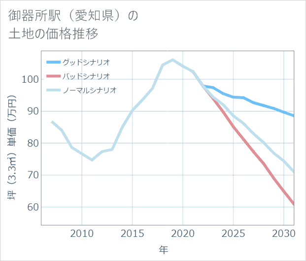 御器所駅(愛知県)の土地価格推移
