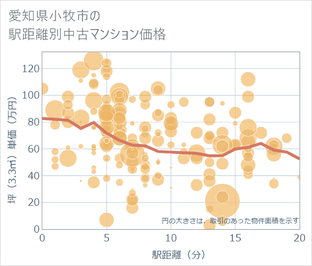 愛知県小牧市の徒歩距離別の中古マンション坪単価