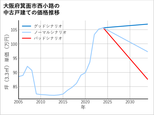 大阪府箕面市西小路の中古戸建て価格推移