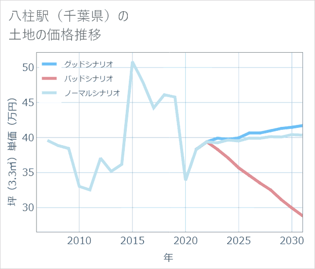 八柱駅(千葉県)の土地価格推移