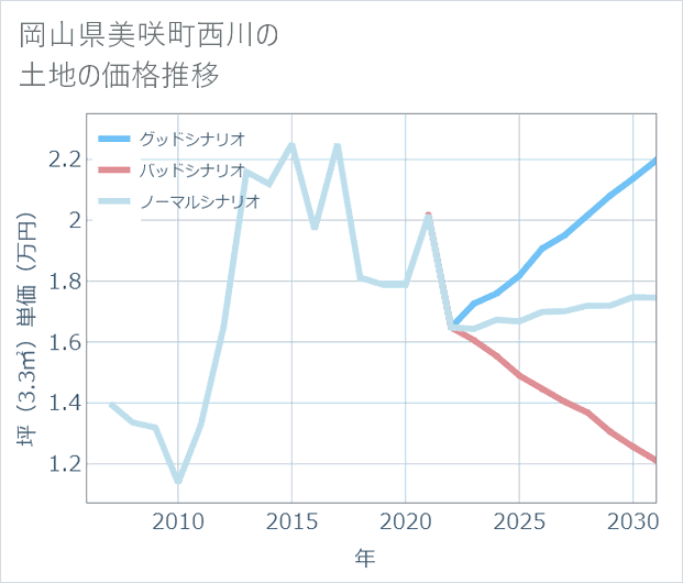 岡山県美咲町西川の土地価格推移