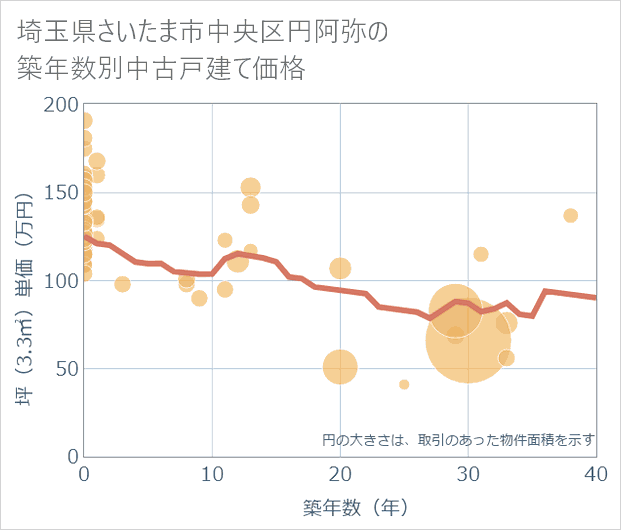 埼玉県さいたま市中央区円阿弥の築年数別の中古戸建て坪単価