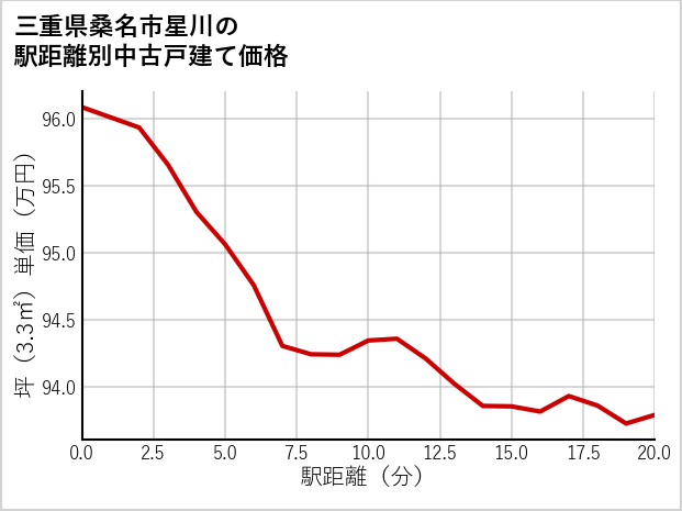 三重県桑名市星川の徒歩距離別の中古戸建て坪単価