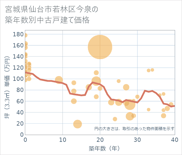 宮城県仙台市若林区今泉の築年数別の中古戸建て坪単価