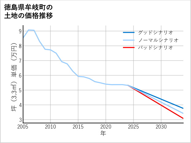 徳島県牟岐町の土地価格推移