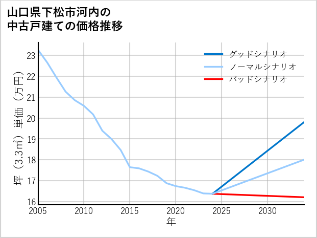 山口県下松市河内の中古戸建て価格推移
