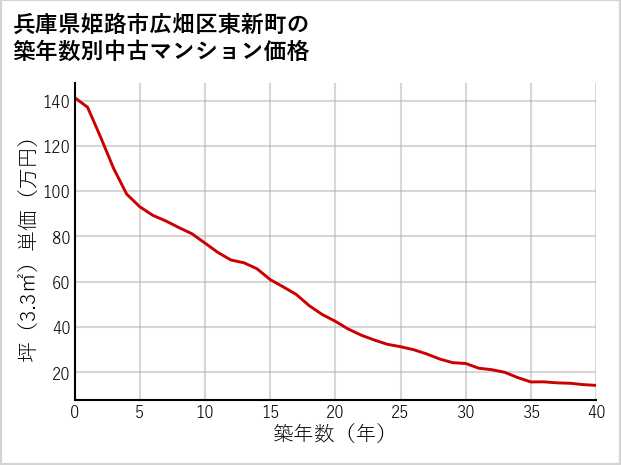 兵庫県姫路市広畑区東新町の築年数別の中古マンション坪単価