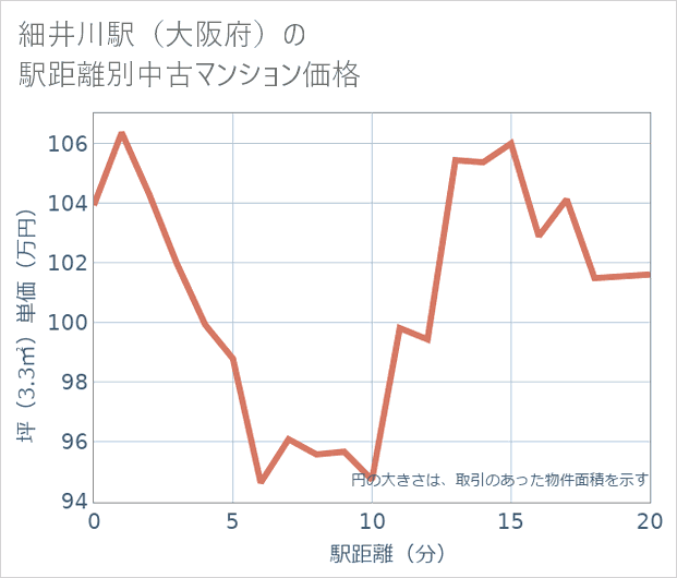細井川駅(大阪府)の徒歩距離別の中古マンション坪単価