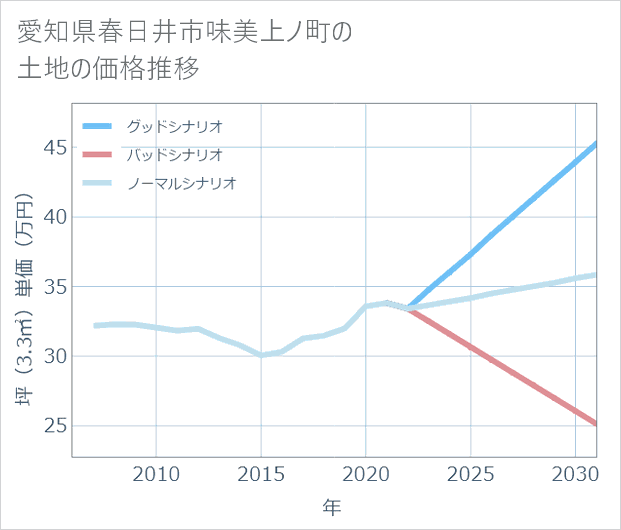 愛知県春日井市味美上ノ町の土地価格推移