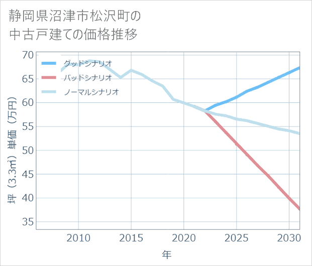 静岡県沼津市松沢町の中古戸建て価格推移