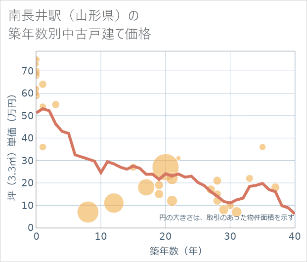 南長井駅(山形県)の築年数別の中古戸建て坪単価