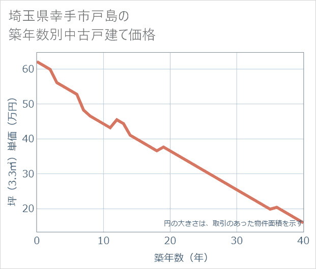 埼玉県幸手市戸島の築年数別の中古戸建て坪単価