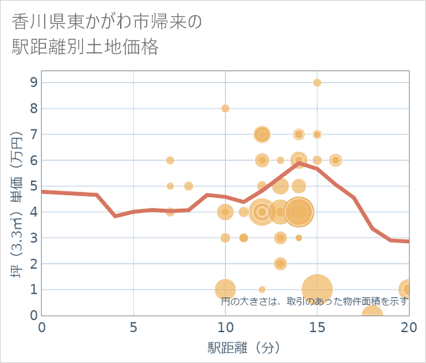 香川県東かがわ市帰来の徒歩距離別の土地坪単価