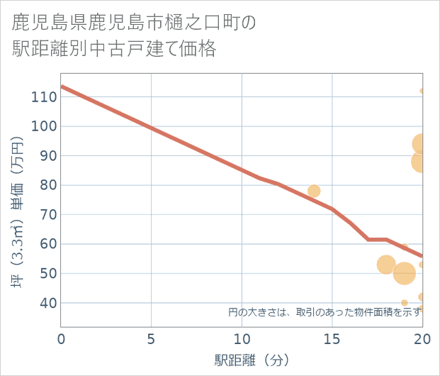 鹿児島県鹿児島市樋之口町の徒歩距離別の中古戸建て坪単価