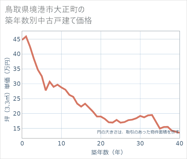 鳥取県境港市大正町の築年数別の中古戸建て坪単価