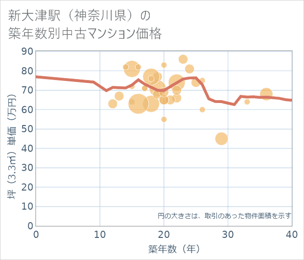 新大津駅(神奈川県)の築年数別の中古マンション坪単価