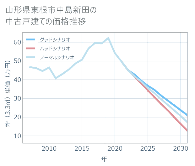 山形県東根市中島新田の中古戸建て価格推移