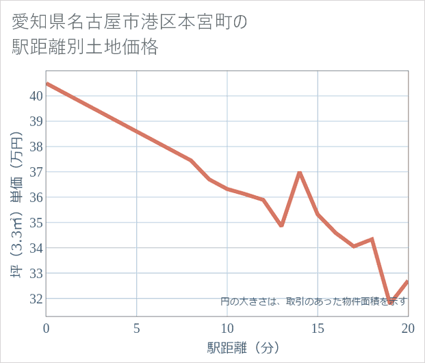 愛知県名古屋市港区本宮町の徒歩距離別の土地坪単価
