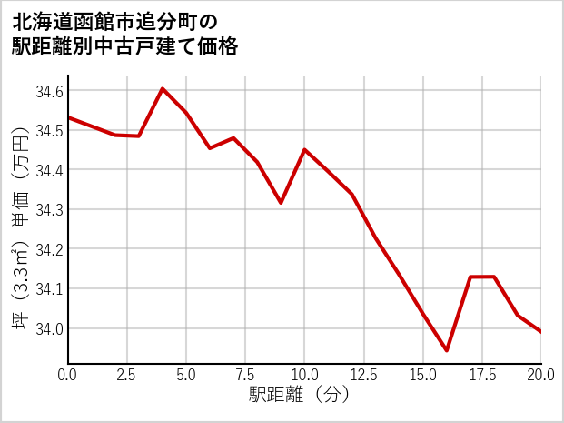 北海道函館市追分町の徒歩距離別の中古戸建て坪単価