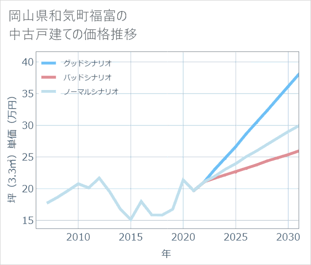 岡山県和気町福富の中古戸建て価格推移