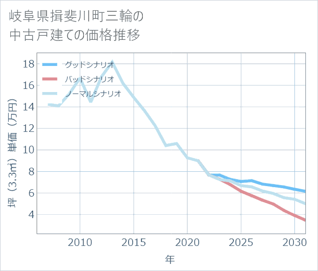 岐阜県揖斐川町三輪の中古戸建て価格推移