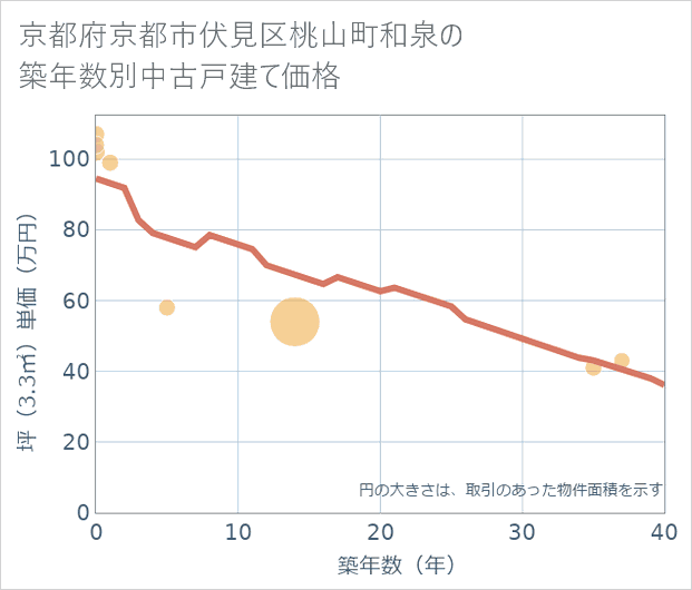京都府京都市伏見区桃山町和泉の築年数別の中古戸建て坪単価
