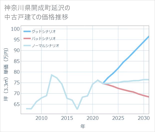 神奈川県開成町延沢の中古戸建て価格推移