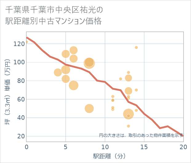 千葉県千葉市中央区祐光の徒歩距離別の中古マンション坪単価