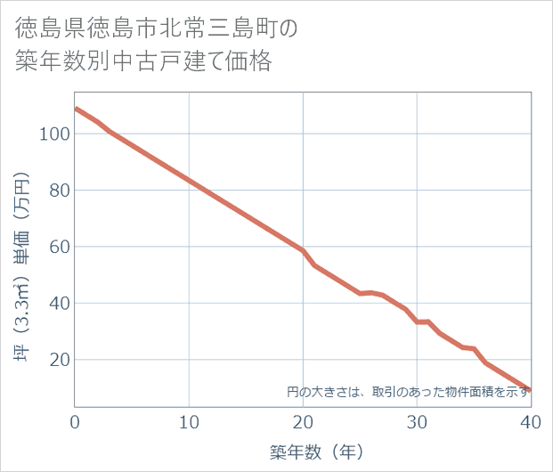 徳島県徳島市北常三島町の築年数別の中古戸建て坪単価
