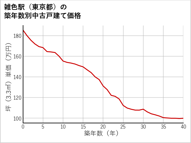 雑色駅（東京都）の築年数別の中古戸建て坪単価