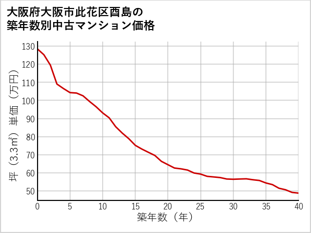 大阪府大阪市此花区酉島の築年数別の中古マンション坪単価