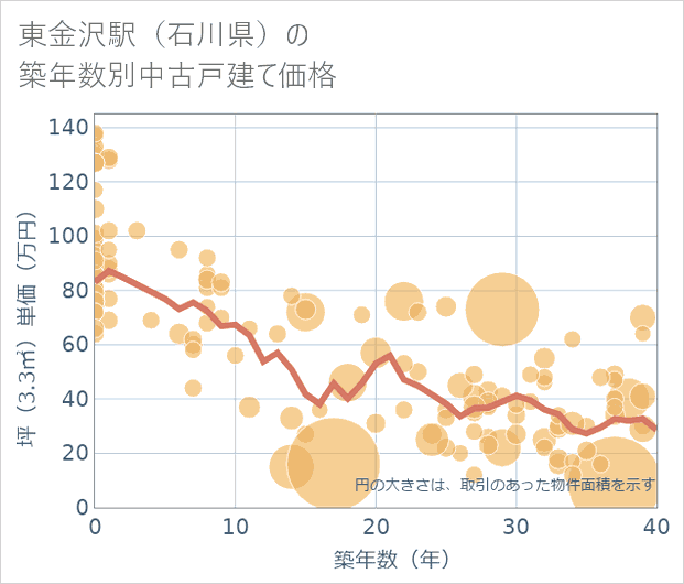 東金沢駅(石川県)の築年数別の中古戸建て坪単価