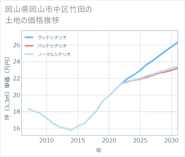 岡山県岡山市中区竹田の土地価格推移