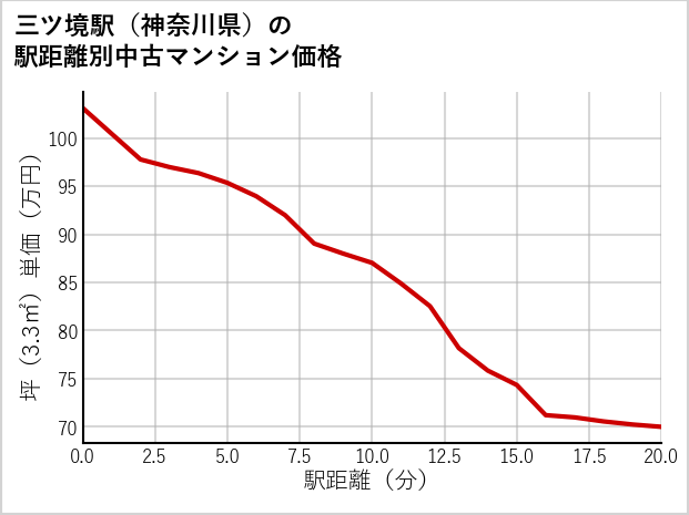 三ツ境駅（神奈川県）の徒歩距離別の中古マンション坪単価