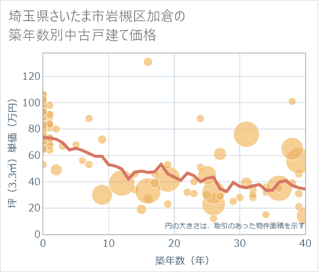 埼玉県さいたま市岩槻区加倉の築年数別の中古戸建て坪単価