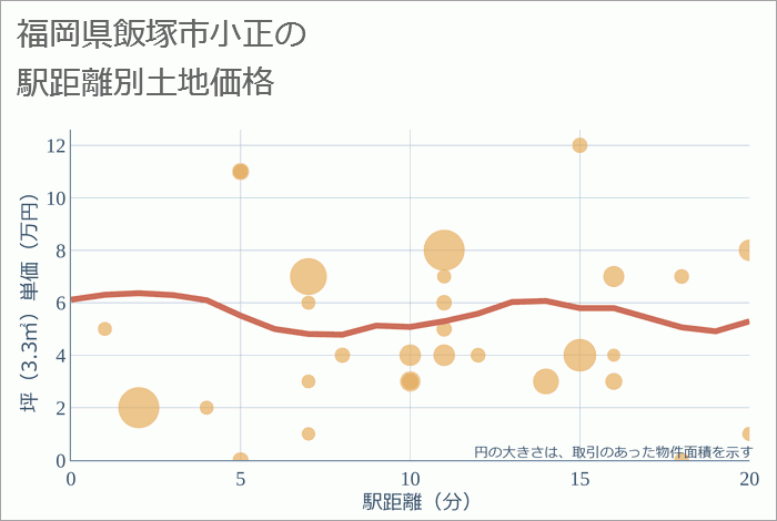 福岡県飯塚市小正の徒歩距離別の土地坪単価