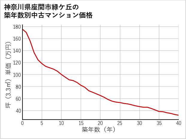 神奈川県座間市緑ケ丘の築年数別の中古マンション坪単価