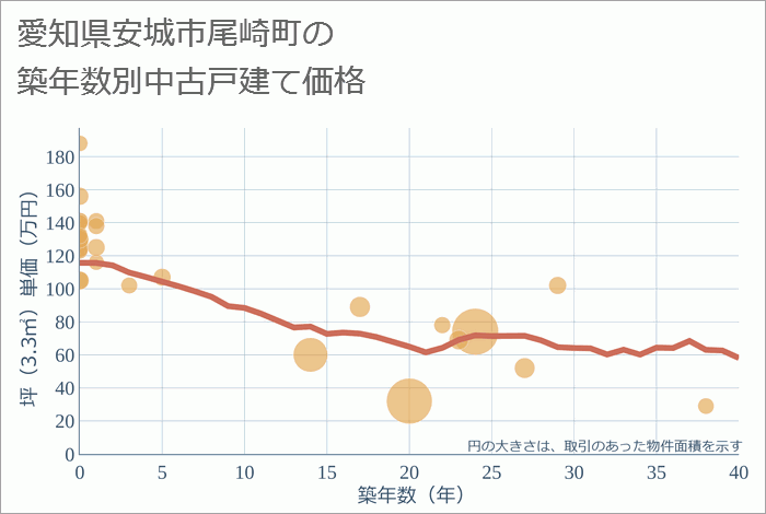 愛知県安城市尾崎町の築年数別の中古戸建て坪単価