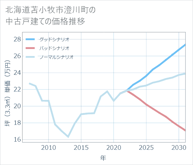 北海道苫小牧市澄川町の中古戸建て価格推移