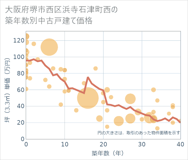 大阪府堺市西区浜寺石津町西の築年数別の中古戸建て坪単価