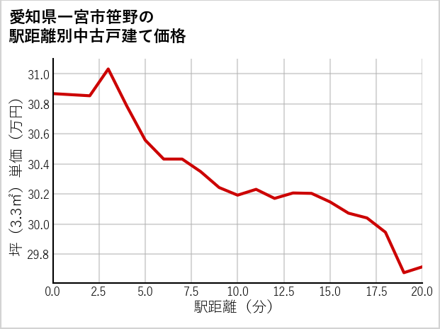 愛知県一宮市笹野の徒歩距離別の中古戸建て坪単価