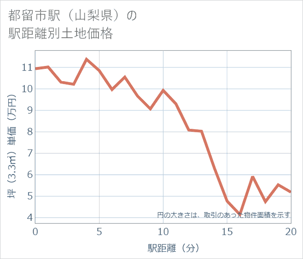 都留市駅(山梨県)の徒歩距離別の土地坪単価