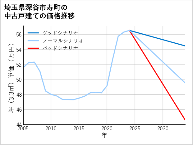 埼玉県深谷市寿町の中古戸建て価格推移